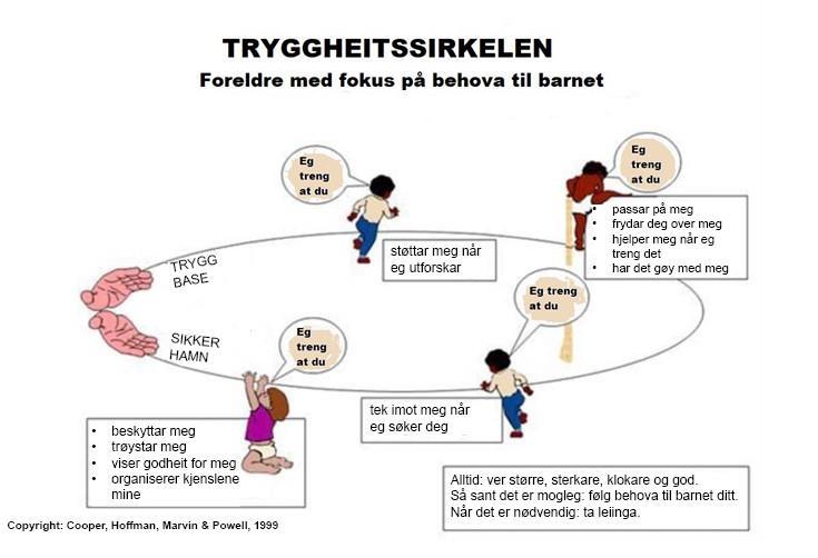 Illustrasjon over ulike fasar i tryggheitssirkelen. - Klikk for stort bilete